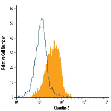 PC-3 human prostate cancer cell line was stained with Mouse Anti-Human Claudin-3 Fluorescein-conjugated Monoclonal Antibody (Catalog # FAB4620F, filled histogram) or isotype control antibody (Catalog # IC003F, open histogram). View our protocol for Staining Membrane-associated Proteins.
