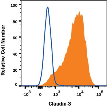 PC-3 human prostate cancer cell line was stained with Mouse Anti-Human Claudin-3 Monoclonal Antibody (Catalog # MAB46201, filled histogram) or isotype control antibody (Catalog # MAB003, open histogram), followed by Phycoerythrin-conjugated Anti-Mouse IgG F(ab')2 Secondary Antibody (Catalog # F0102B). View our protocol for Staining Membrane-associated Proteins.