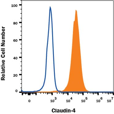 PC-3 human prostate cancer cell line was stained with Mouse Anti-Human Claudin-4 APC-conjugated Monoclonal Antibody (Catalog # FAB4219A, filled histogram) or isotype control antibody (Catalog # IC003A, open histogram). View our protocol for Staining Membrane-associated Proteins.