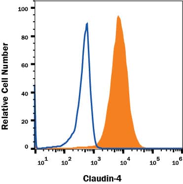 PC-3 human prostate cancer cell line was stained with Mouse Anti-Human Claudin-4 Alexa Fluor® 647-conjugated Monoclonal Antibody (Catalog # FAB4219R, filled histogram) or isotype control antibody (Catalog # IC003R, open histogram). View our protocol for Staining Membrane-associated Proteins.