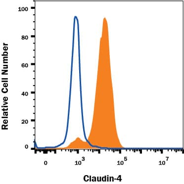 Flow Cytometry Claudin-4 Antibody (382321) [Unconjugated]