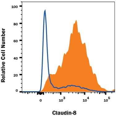 Flow Cytometry Claudin-8 Antibody (474210) [Unconjugated]