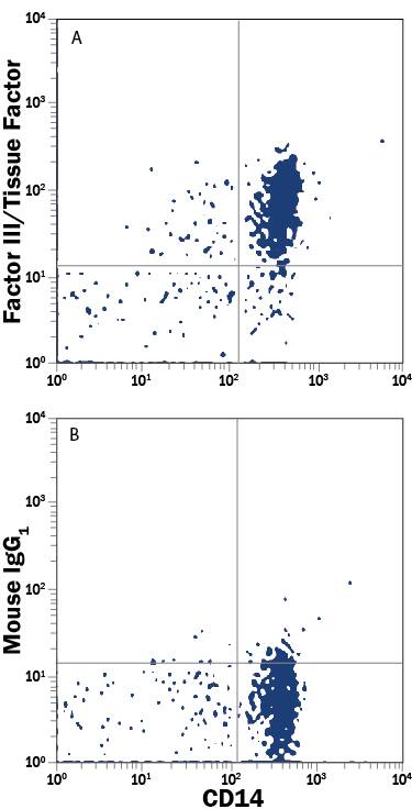 Human peripheral blood mononuclear cells (PBMCs) were stained with Mouse Anti-Human CD14 PE-conjugated Monoclonal Antibody (Catalog # FAB3832P) and either (A) Mouse Anti-Human Coagulation Factor III/Tissue Factor Alexa Fluor® 700-conjugated Monoclonal Antibody (Catalog # FAB23391N) or (B) Mouse IgG1Alexa Fluor 700 Isotype Control (Catalog # IC002N). View our protocol for Staining Membrane-associated Proteins.
