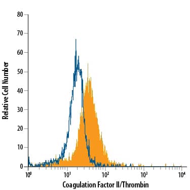 Human peripheral blood monocytes were stained with Goat Anti-Human Coagulation Factor II/Thrombin Antigen Affinity-purified Polyclonal Antibody (Catalog # AF1148, filled histogram) or isotype control antibody (Catalog # AB-108-C, open histogram), followed by Phycoerythrin-conjugated Anti-Goat IgG Secondary Antibody (Catalog # F0107).