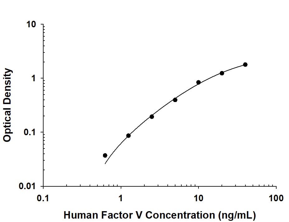Recombinant Human Coagulation Factor V protein was serially diluted 2-fold and captured by Mouse Anti-Human Coagulation Factor V Monoclonal Antibody (Catalog # MAB98563) coated on a Clear Polystyrene Microplate (Catalog # DY990). Mouse Anti-Human Coagulation Factor V Monoclonal Antibody (Catalog # MAB98562) was biotinylated and incubated with the protein captured on the plate. Detection of the standard curve was achieved by incubating Streptavidin-HRP (Catalog # DY998) followed by Substrate Solution (Catalog # DY999) and stopping the enzymatic reaction with Stop Solution (Catalog # DY994).