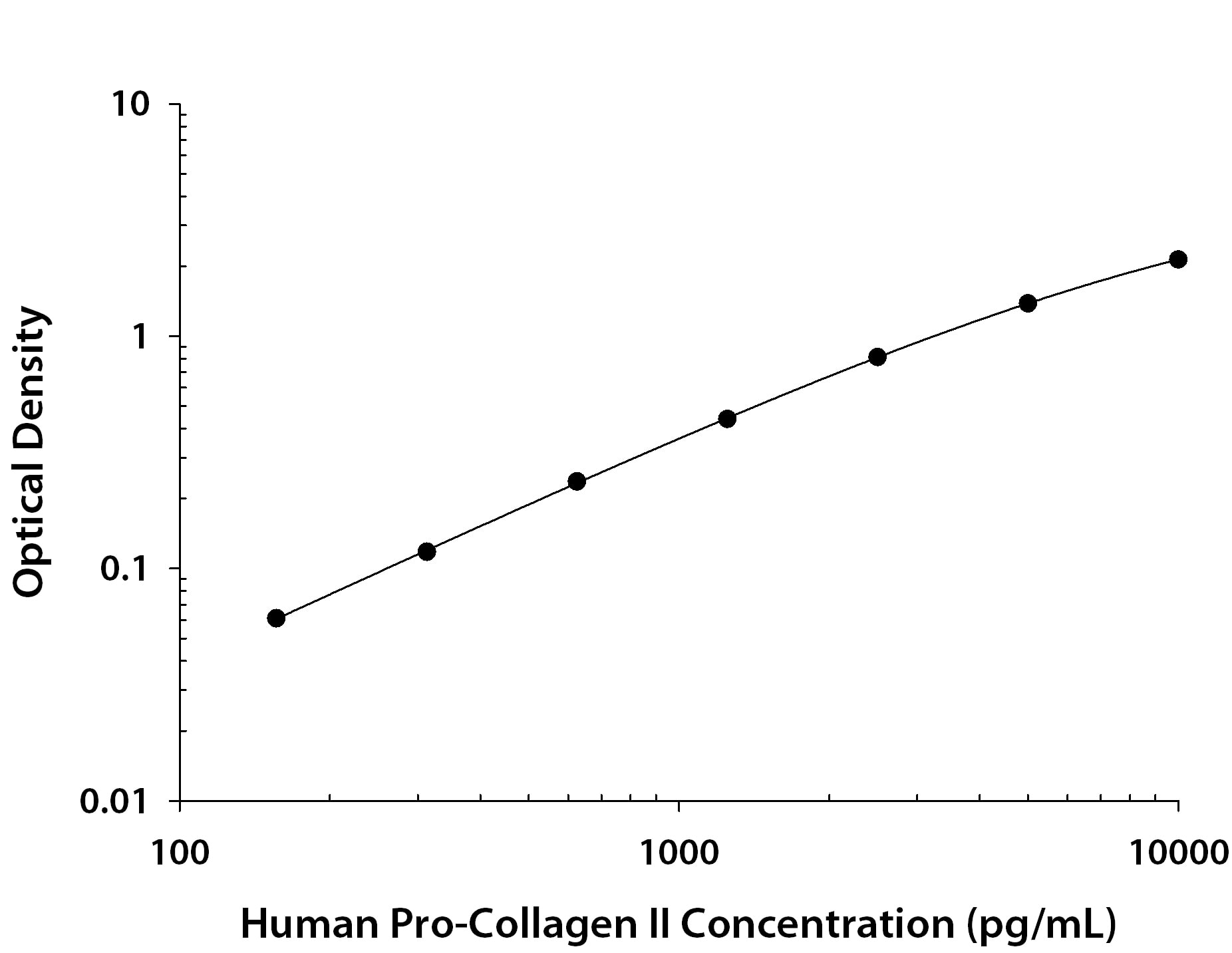 Recombinant Human Pro-Collagen II protein was serially diluted 2-fold and captured by Mouse Anti-Human Pro-Collagen II Monoclonal Antibody (Catalog # MAB36151) coated on a Clear Polystyrene Microplate (Catalog # DY990). Mouse Anti-Human Pro-Collagen II Monoclonal Antibody (Catalog # MAB3615) was biotinylated and incubated with the protein captured on the plate. Detection of the standard curve was achieved by incubating Streptavidin-HRP (Catalog # DY998) followed by Substrate Solution (Catalog # DY999) and stopping the enzymatic reaction with Stop Solution (Catalog # DY994).