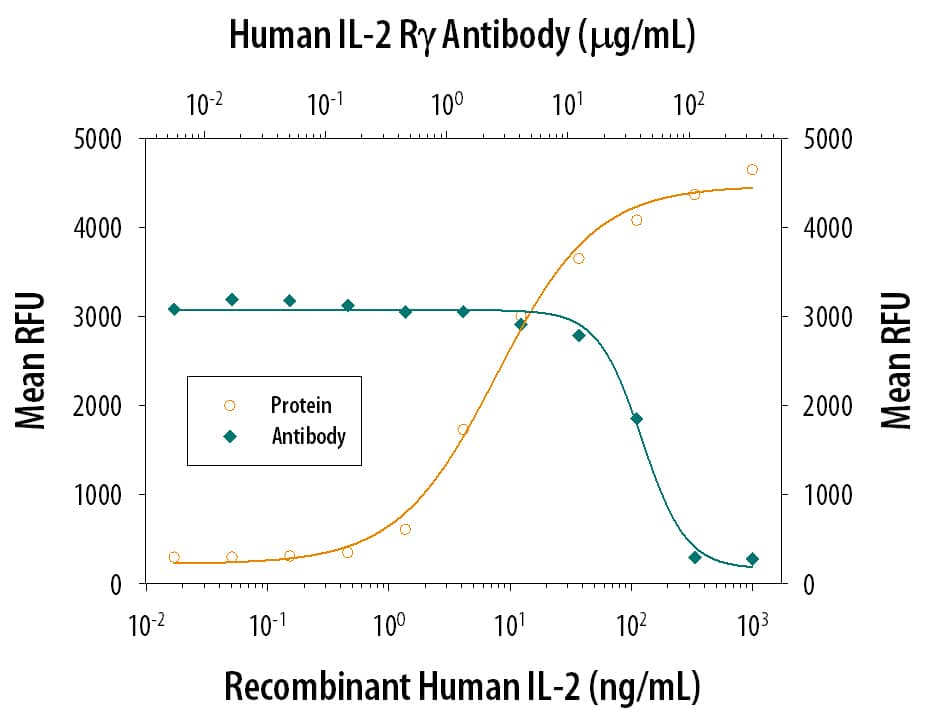 Neutralization Common gamma Chain/IL-2 R gamma Antibody [Unconjugated]