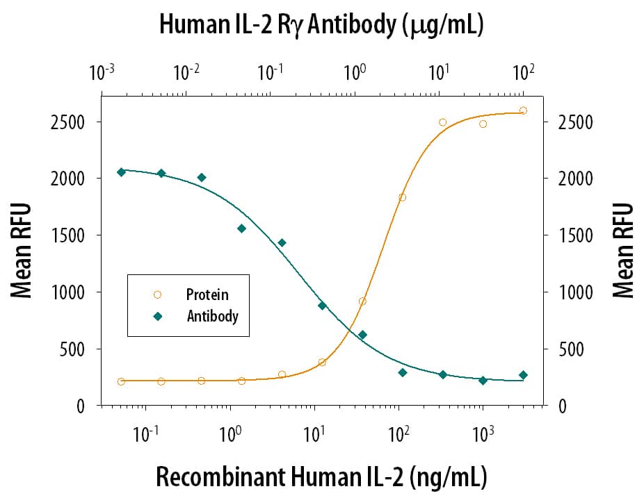 Recombinant Human IL-2 (Catalog # 202-IL) stimulates proliferation in the MO7e human megakaryocytic leukemic cell line in a dose-dependent manner (orange line). Proliferation elicited by Recom-binant Human IL-2 (200 ng/mL) is neutralized (green line) by increasing concentrations of Mouse Anti-Human Common gamma Chain/IL-2 R gamma Monoclonal Antibody (Catalog # MAB2842). The ND50 is typically 0.08-0.4 µg/mL.