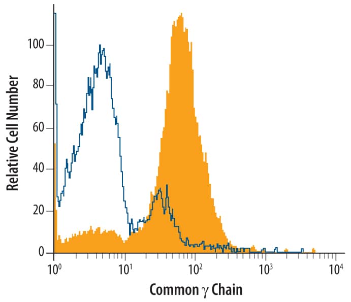 Human peripheral blood lymphocytes were stained with Mouse Anti-Human Common gamma Chain/IL-2 R gamma Monoclonal Antibody (Catalog # MAB2842, filled histogram) or isotype control antibody (Catalog # MAB0041, open histogram), followed by Allophycocyanin-conjugated Anti-Mouse IgG F(ab')2Secondary Antibody (Catalog # F0101B).