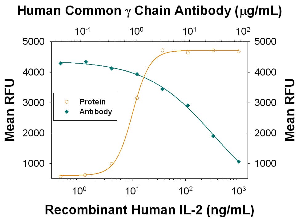 Recombinant Human IL-2 (Catalog # 202-IL) stimulates proliferation in the MO7e human megakaryocytic leukemic cell line in a dose-dependent manner (orange line), as measured by Resazurin (Catalog # AR002). Proliferation elicited by Recombinant Human IL-2 (30 ng/mL) is neutralized (green line) by increasing concen-trations of Mouse Anti-Human Common gamma Chain/IL-2 R gamma Monoclonal Antibody (Catalog # MAB284). The ND50 is typically 2.5-15 µg/mL.