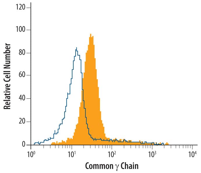 CD3+mouse splenocytes were stained with Mouse Common gamma Chain/IL-2 R gamma Monoclonal Antibody (Catalog # MAB7842, filled histogram) or isotype control antibody (Catalog # MAB0061, open histogram), followed by Fluorescein-conjugated Anti-Rat IgG F(ab')2Secondary Antibody (Catalog # F0104B).