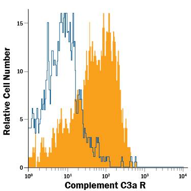 Human whole blood monocytes were stained with Mouse Anti-Human Complement Component C3a R APC-conjugated Monoclonal Antibody (Catalog # FAB5995A, filled histogram) or isotype control antibody (Catalog # IC003A, open histogram). View our protocol for Staining Membrane-associated Proteins.