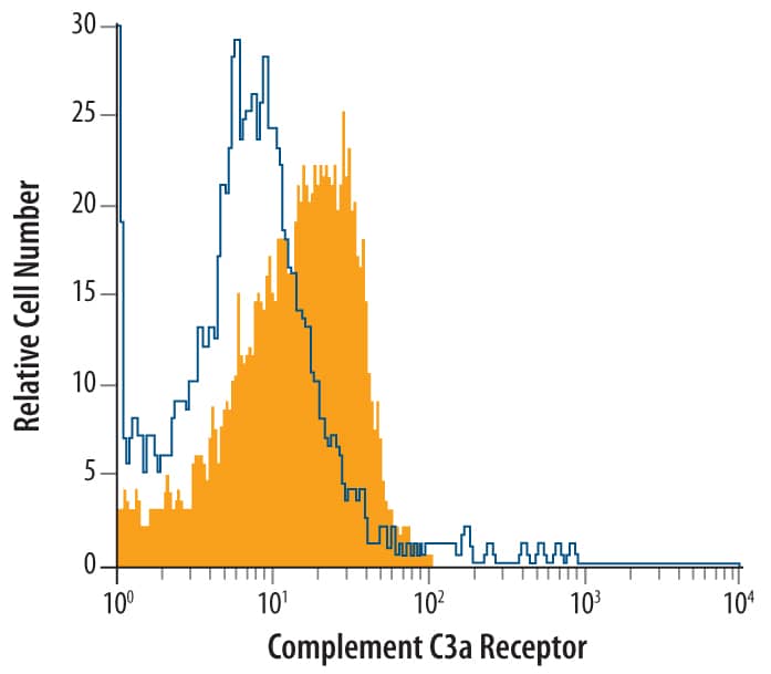 Human blood-derived monocytes were stained with Mouse Anti-Human Complement Component C3a R Monoclonal Antibody (Catalog # MAB5995, filled histogram) or isotype control antibody (Catalog # MAB003, open histogram), followed by Allophycocyanin-conjugated Anti-Mouse IgG F(ab')2Secondary Antibody (Catalog # F0101B).
