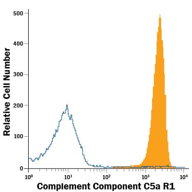 Human granulocytes were stained with Mouse Anti-Human Complement Component C5a R1 APC-conjugated Monoclonal Antibody (Catalog # FAB3648A, filled histogram) or isotype control antibody (Catalog # IC003A, open histogram). View our protocol for Staining Membrane-associated Proteins.