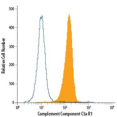 Human peripheral blood granulocytes were stained with Mouse Anti-Human Complement Component C5a R1 Fluorescein-conjugated Monoclonal Antibody (Catalog # FAB3648F, filled histogram) or isotype control antibody (Catalog # IC003F, open histogram). View our protocol for Staining Membrane-associated Proteins.