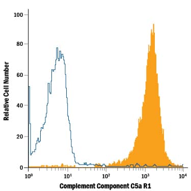 J774A.1 mouse reticulum cell sarcoma macrophage cell line was stained with Rat Anti-Mouse Complement Component C5a R1 APC-conjugated Monoclonal Antibody (Catalog # FAB6467A, filled histogram) or isotype control antibody (Catalog # IC013A, open histogram). View our protocol for Staining Membrane-associated Proteins.