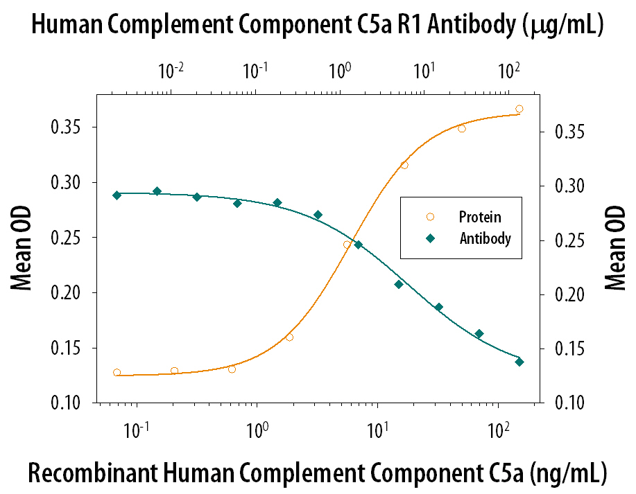 Neutralization Complement Component C5aR1 Antibody (347214) [Unconjugated]