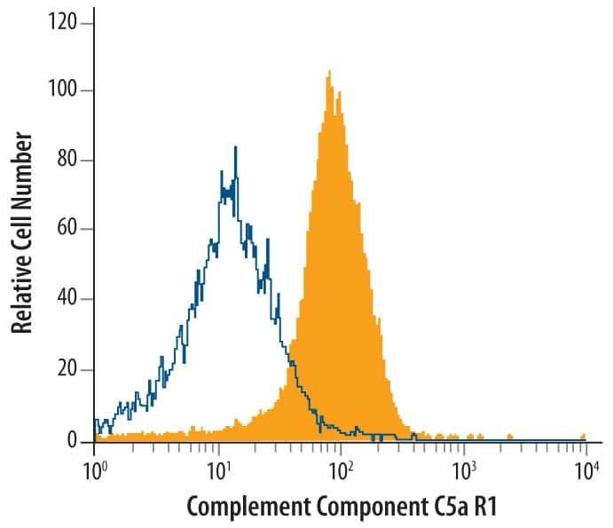 Flow Cytometry Complement Component C5aR1 Antibody (583837) [Unconjugated]