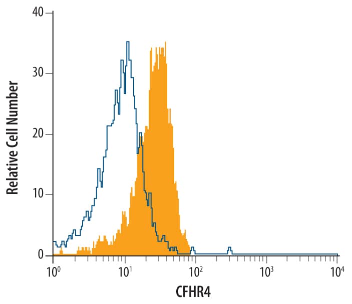 Intracellular Staining by Flow Cytometry Complement Factor H-related 4/CFHR4 Antibody (640212) [Unconjugated]