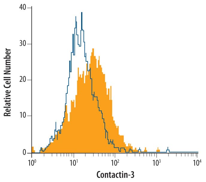 Flow Cytometry Contactin-3 Antibody (524518)