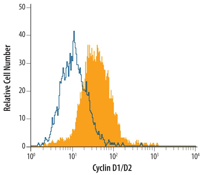 MCF-7 human breast cancer cell line was stained with Goat Anti-Human/Mouse Cross-reactive Antigen Affinity-purified Polyclonal Antibody (Catalog # AF4196, filled histogram) or isotype control AA175antibody (Catalog # AB-108-C, open histogram), followed by Phycoerythrin-conjugated Anti-Goat IgG Secondary Antibody (Catalog # F0107). To facilitate intracellular staining, cells were fixed with paraformaldeyde and permeabilized with saponin.