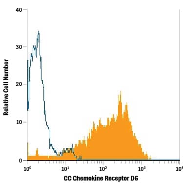 NS0 mouse myeloma cell line transfected with human CC Chemokine Receptor D6 was stained with Rat Anti-Human CC Chemokine Receptor D6 Monoclonal Antibody (Catalog # MAB1364, filled histogram) or isotype control antibody (Catalog # MAB006, open histogram), followed by Allophycocyanin-conjugated Anti-Rat IgG Secondary Antibody (Catalog # F0113). View our protocol for Staining Membrane-associated Proteins.