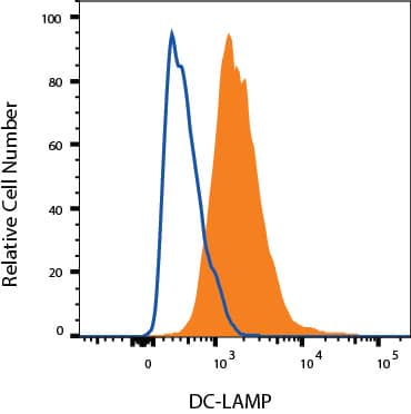 Human mature dentritic cells differentated from human peripheral blood mononuclear cell derived CD14+cells treated with 20 ng/mL Recombinant Human IL-4 (204-IL) and 50 ng/mL Recombinant Human GM-CSF (215-GM) for 7 days and 1 µg/mL LPS, 20 ng/mL Recombinant Human TNF-a (210-TA), and 20 ng/mL Recombinant Human IL-1 beta /IL-1F2 (201-LB) for last 24 hours were stained with Goat Anti-Human DC-LAMP Lumenal Domain Antigen Affinity-purified Polyclonal Antibody (Catalog # AF4087, filled histogram) or isotype control (AB-108-C, open histogram), followed by Donkey Anti-Goat IgG (H+L) Allophycocyanin (F0108).