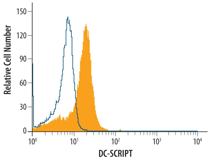 Human mature dentritic cells differentated from human peripheral blood mononuclear cell derived CD14+cells treated with 20 ng/mL Recombinant Human IL-4 (Catalog # 204-IL) and 50 ng/mL Recombinant Human GM-CSF (Catalog # 215-GM) for 7 days and 1 µg/mL LPS, 20 ng/mL Recombinant Human TNF-a (Catalog # 210-TA), and 20 ng/mL Recombinant Human IL-1 beta /IL-1F2 (Catalog # 201-LB) for last 24 hours were stained with Human DC-SCRIPT/ZNF366 Antigen Affinity-purified Polyclonal Antibody (Catalog # AF4707, filled histogram), or control antibody (Catalog # AB-108-C, open histogram), followed by Donkey Anti-Goat IgG (H+L) Phycoerythrin (Catalog # F0107). To facilitate intracellular staining, cells were fixed with paraformaldehyde and permeabilized with saponin.