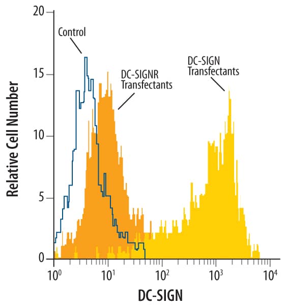 Flow Cytometry DC-SIGN/CD209 Antibody (120507) [Unconjugated]