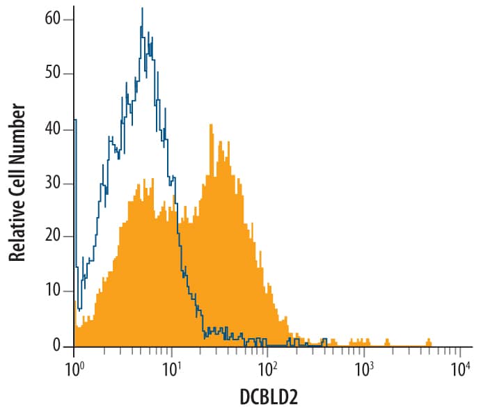 Flow Cytometry DCBLD2/ESDN Antibody