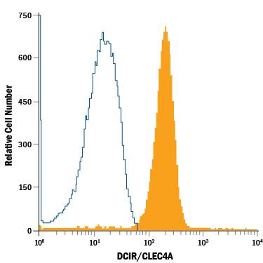 Human peripheral blood neutrophils were stained with Mouse Anti-Human DCIR/CLEC4A APC-conjugated Monoclonal Antibody (Catalog # FAB1748A, filled histogram) or isotype control antibody (Catalog # IC002A, open histogram). View our protocol for Staining Membrane-associated Proteins.