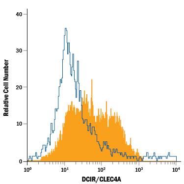 Mouse bone marrow-derived dendritic cells were stained with Rat Anti-Mouse DCIR/CLEC4A PE-conjugated Monoclonal Antibody (Catalog # FAB26171P, filled histogram) or isotype control antibody (Catalog # IC006P, open histogram). View our protocol for Staining Membrane-associated Proteins.