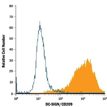 NIH-3T3 mouse embryonic fibroblast cell line transfected with human DC-SIGN/CD209 was stained with Mouse Anti-Human DC-SIGN/CD209 Fluorescein-conjugated Monoclonal Antibody (Catalog # FAB161F, filled histogram) or isotype control antibody (Catalog # IC0041F, open histogram). View our protocol for Staining Membrane-associated Proteins.