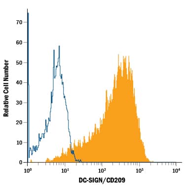 NIH-3T3 mouse embryonic fibroblast cell line transfected with human DC-SIGN/CD209 was stained with Mouse Anti-Human DC-SIGN/CD209 Alexa Fluor® 700-conjugated Monoclonal Antibody (Catalog # FAB161N, filled histogram) or isotype control antibody (Catalog # <a class=