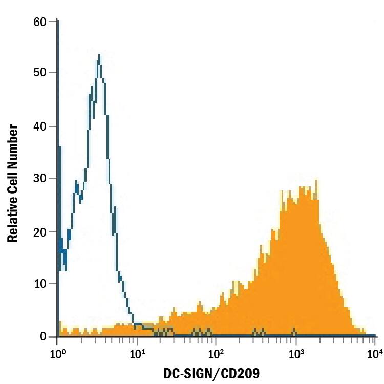 NIH-3T3 mouse embryonic fibroblast cell line transfected with human DC-SIGN/CD209 was stained with Mouse Anti-Human DC-SIGN/CD209 PE-conjugated Monoclonal Antibody (Catalog # FAB161P, filled histogram) or isotype control antibody (Catalog # <a class=