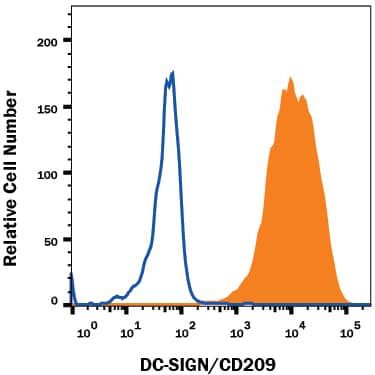 CHO Chinese hamster ovary cell line transfected with mouse DC-SIGN/CD209 was stained with Mouse Anti-Mouse DC‑SIGN/CD209 APC‑conjugated Monoclonal Antibody (Catalog # FAB83451A, filled histogram) or isotype control antibody (open histogram). View our protocol for Staining Membrane-associated Proteins.
