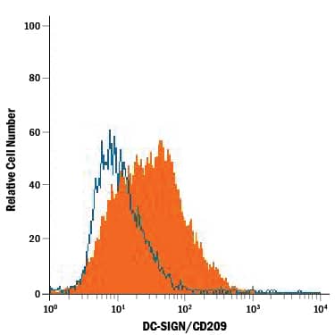 Mouse bone marrow-derived dendritic cells were stained with Rat Anti-Mouse DC-SIGN/CD209 PE-conjugated Monoclonal Antibody (Catalog # FAB8345P, filled histogram) or isotype control antibody (Catalog # IC013P, open histogram). View our protocol for Staining Membrane-associated Proteins.