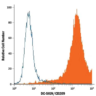 CHO Chinese hamster ovary cell line transfected with mouse DC-SIGN/CD209 was stained with Rat Anti-Mouse DC-SIGN/CD209 PE-conjugated Monoclonal Antibody (Catalog # FAB8345P, filled histogram) or isotype control antibody (Catalog # IC013P, open histogram). View our protocol for Staining Membrane-associated Proteins.