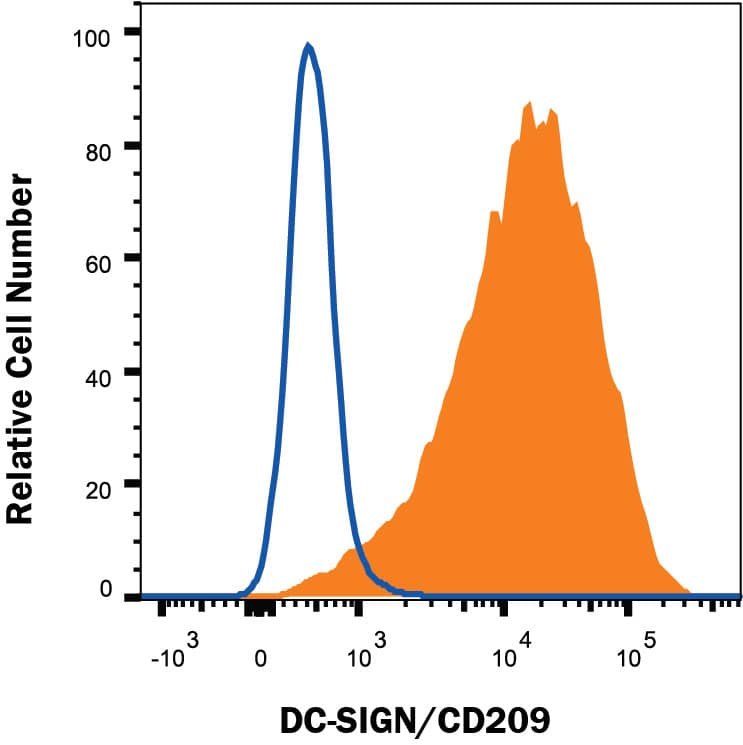 CHO Chinese hamster ovary cell line transfected with mouse DC-SIGN/CD209 was stained with Mouse Anti-Mouse DC-SIGN/CD209 Monoclonal Antibody (Catalog # MAB83451R, filled histogram) or isotype control antibody Mouse IgG2C, followed by Allophycocyanin-conjugated Anti-Mouse IgG Secondary Antibody (Catalog # F0101B). View our protocol for Staining Membrane-associated Proteins.