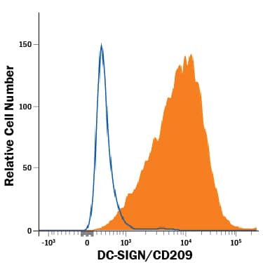CHO Chinese hamster ovary cell line transfected with mouse DC-SIGN/CD209 was stained with Mouse Anti-Mouse DC-SIGN/CD209 Monoclonal Antibody (Catalog # MAB83451, filled histogram) or isotype control antibody Mouse IgG2C, followed by Allophycocyanin-conjugated Anti-Mouse IgG Secondary Antibody (Catalog # F0101B).