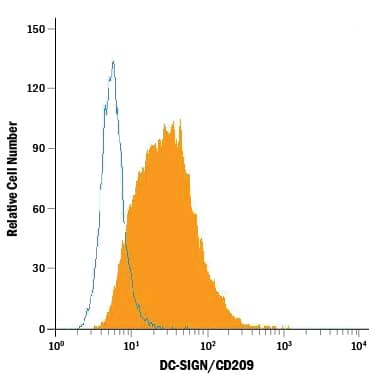 CHO Chinese hamster ovary cell line transfected with mouse DC-SIGN/CD209 was stained with Rat Anti-Mouse DC-SIGN/CD209 Monoclonal Antibody (Catalog # MAB8345, filled histogram) or isotype control antibody (Catalog # MAB0061, open histogram), followed by Allophycocyanin-conjugated Anti-Rat IgG Secondary Antibody (Catalog # F0113).
