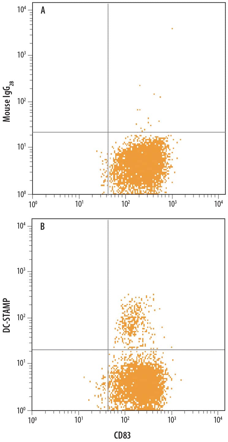 Flow Cytometry DC-STAMP/TM7SF4 Antibody (788524)