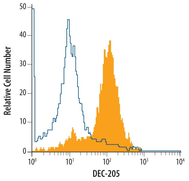 Human peripheral blood monocytes were stained with Mouse Anti-Human DEC-205/CD205 Monoclonal Antibody (Catalog # MAB2047, filled histogram) or isotype control antibody (Catalog # MAB002, open histogram), followed by Phycoerythrin-conjugated Anti-Mouse IgG F(ab')2Secondary Antibody (Catalog # F0102B).