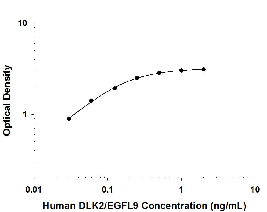 ELISA DLK2/EGFL9 Antibody (908866R) [Unconjugated]