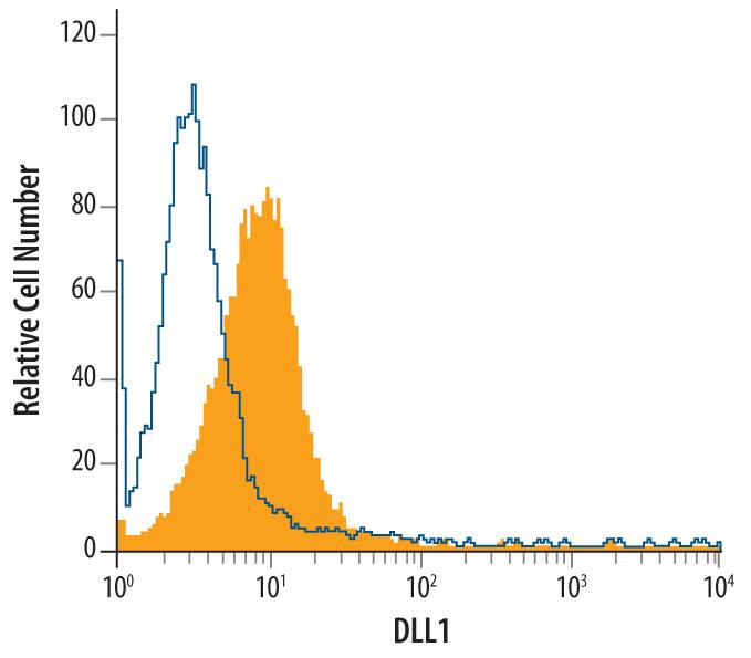 T98G human glioblastoma cell line was stained with Goat Anti-Human DLL1 Antigen Affinity-purified Polyclonal Antibody (Catalog # AF1818, filled histogram) or control antibody (Catalog # AB-108-C, open histogram), followed by Phycoerythrin-conjugated Anti-Goat IgG Secondary Antibody (Catalog # F0107).