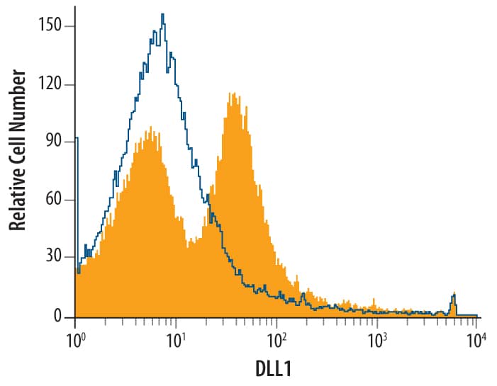 Mouse splenocytes were stained with Sheep Anti-Mouse/Rat DLL1 Antigen Affinity-purified Polyclonal Antibody (Catalog # AF3970, filled histogram) or control antibody (5-001-A, open histogram), followed by NorthernLights™ 637-conjugated Anti-Sheep IgG Secondary Antibody (NL011).