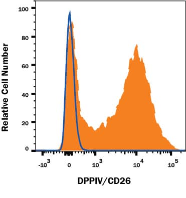 Human peripheral blood lymphocytes were stained with Rat Anti-Human DPPIV/CD26 Monoclonal Antibody (Catalog # MAB1180, filled histogram) or isotype control antibody (Catalog # MAB006, open histogram) followed by Anti-mouse PE-conjugated secondary antibody (Catalog # F0102B). View our protocol for Staining Membrane-associated Proteins.