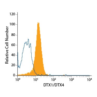 Intracellular Staining by Flow Cytometry DTX1/DTX4 Antibody (730612) [Unconjugated]