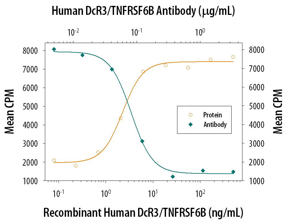 In the presence of a cross-linking antibody, Mouse polyHistidine Monoclonal Antibody (10 µg/mL, Catalog # MAB050), Recombinant Human DcR3/TNFRSF6B Fc Chimera (Catalog # 142-DC) inhibits Recombinant Human Fas Ligand/TNFSF6 (Catalog # 126-FL) induced apoptosis in the Jurkat human acute T cell leukemia cell line in a dose-dependent manner (orange line). Under these conditions, inhibition of Recombinant Human Fas Ligand/TNFSF6 (2 ng/mL) activity elicited by Recombinant Human DcR3/TNFRSF6B Fc Chimera (50 ng/mL) is neutralized (green line) by increasing concentrations of Goat Anti-Human DcR3/TNFRSF6B Antigen Affinity-purified Polyclonal Antibody (Catalog # AF142). The ND50 is typically 0.1-0.5 µg/mL.