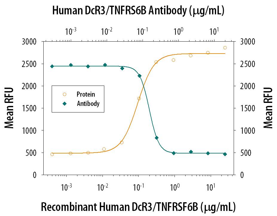 In the presence of a cross-linking antibody, Mouse polyHistidine Monoclonal Antibody (10 µg/mL, Catalog # MAB050), Recombinant Human DcR3/TNFRSF6B Fc Chimera (Catalog # 142-DC) inhibits Recombinant Human Fas Ligand/TNFSF6 (Catalog # 126-FL) induced apoptosis in the Jurkat human acute T cell leukemia cell line in a dose-dependent manner (orange line). Under these conditions, inhibition of Recombinant Human Fas Ligand/TNFSF6 (20 ng/mL) activity elicited by Recombinant Human DcR3/TNFRSF6B Fc Chimera (1 µg/mL) is neutralized (green line) by increasing concentrations of Mouse Anti-Human DcR3/TNFRSF6B Monoclonal Antibody (Catalog # MAB2135). The ND50 is typically 0.1-0.4 µg/mL.